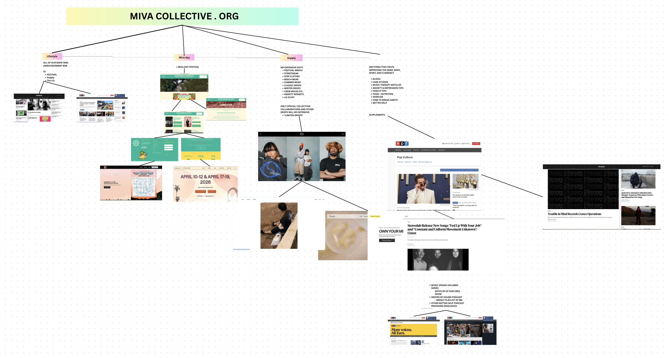 Information architecture: Three-pillar ecosystem (Lifestyle, Miva Day, Supply) with all content types and sub-pages mapped