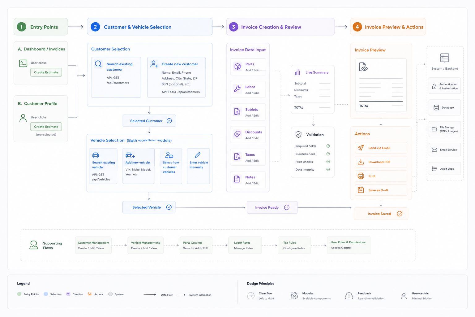 End-to-end flow diagram: Entry Points → Customer & Vehicle Selection → Invoice Creation & Review → Invoice Preview & Actions